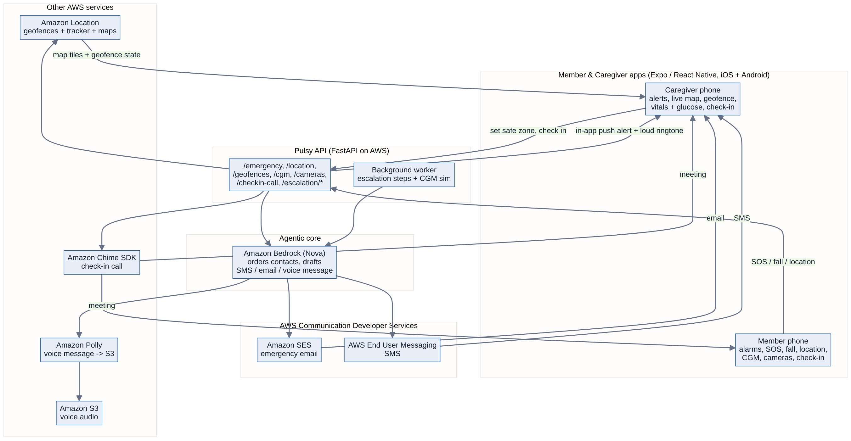 Pulsy architecture diagram